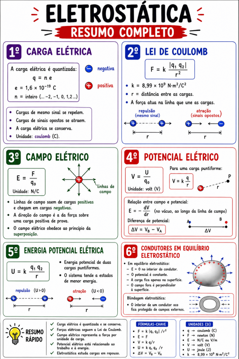 Resumo visual de Física 7