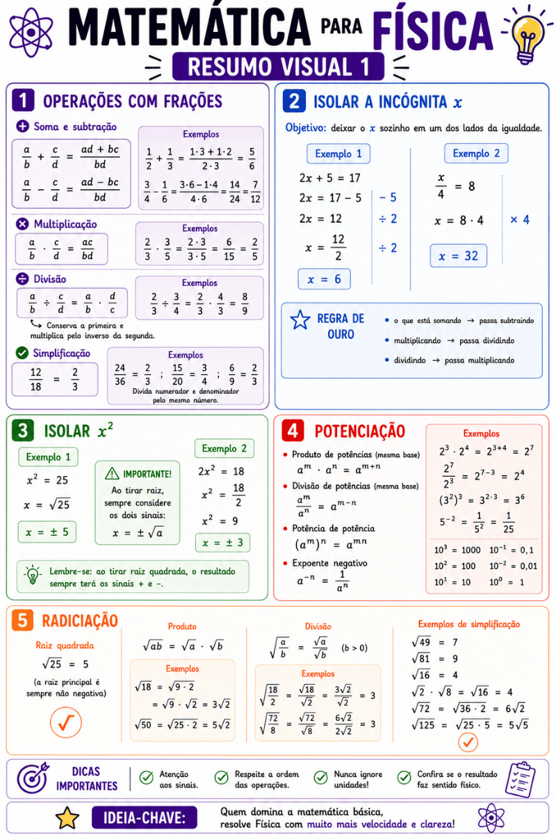 Resumo visual de Física 8