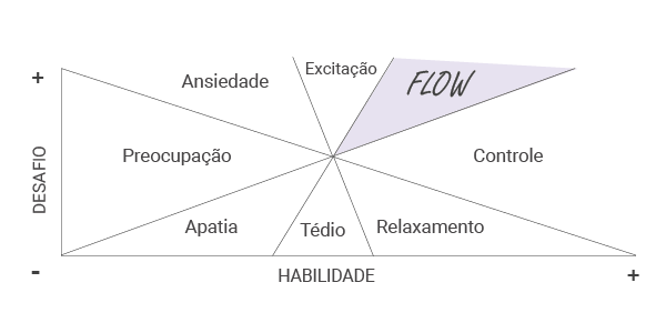 Estado de Flow